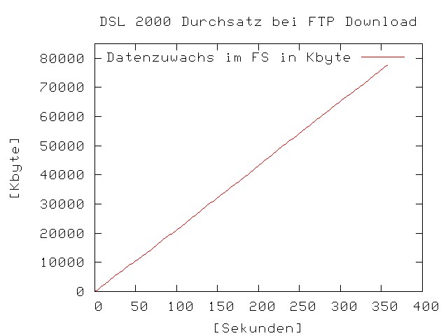 DSL Durchsatz in Kbyte gegen die Zeit, eine Gerade mit
218.6 Kbyte/s Steigung